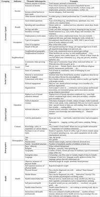 Survey Research on Health Inequalities: Exploring the Availability of Indicators of Multiple Forms of Capital in Canadian Datasets